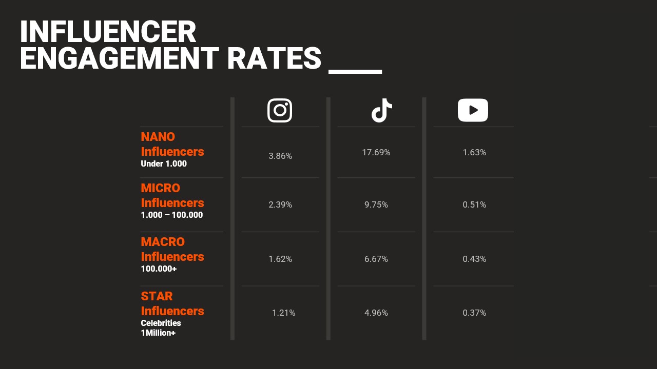 le taux d'engagement des influenceurs sur les réseaux sociaux