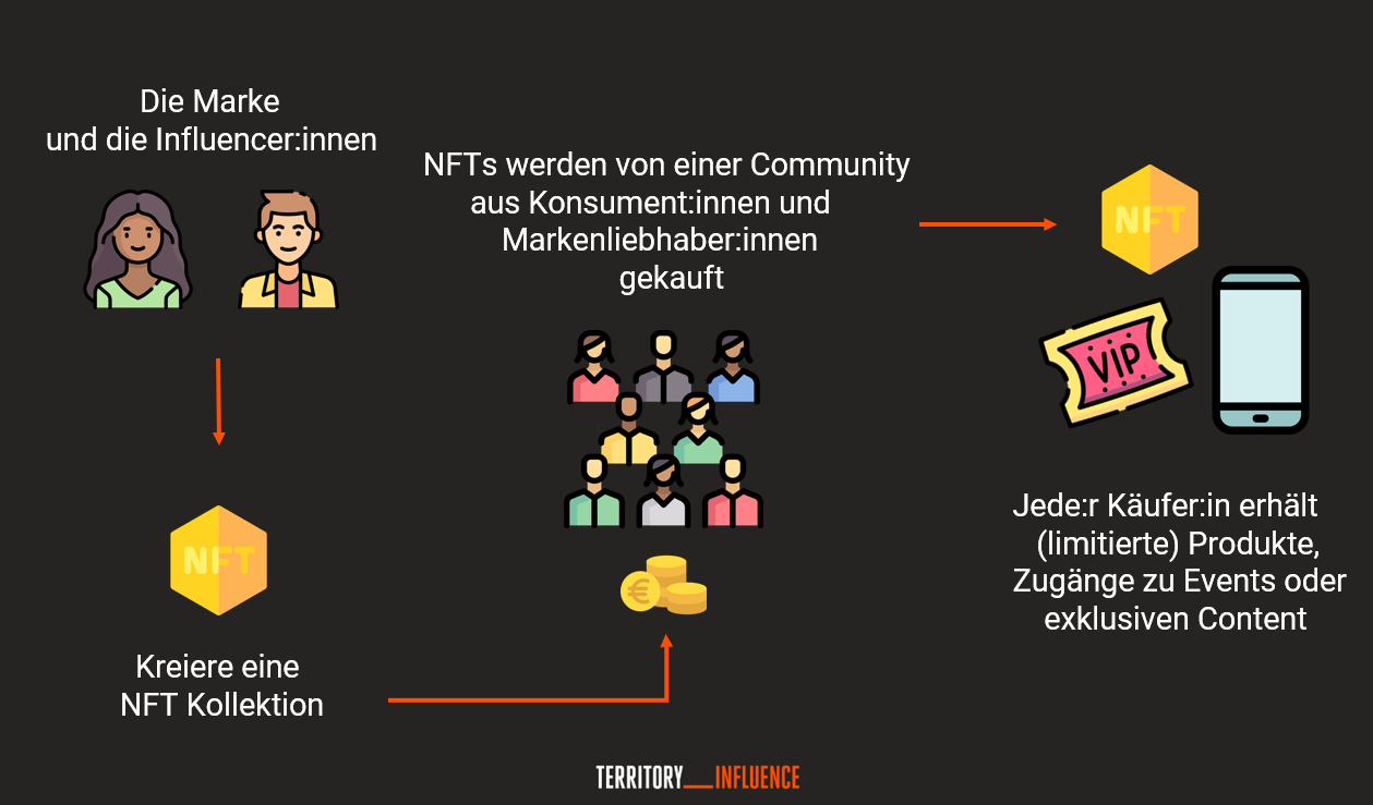 NFT für Marken 