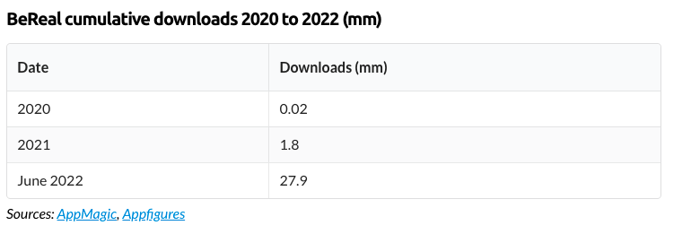 BeReal download data BeReal download data