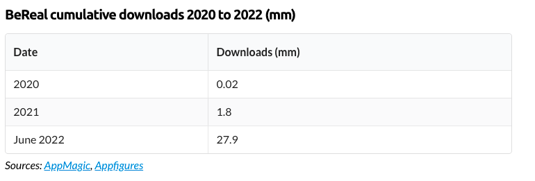 Datos de descargas de BeReal