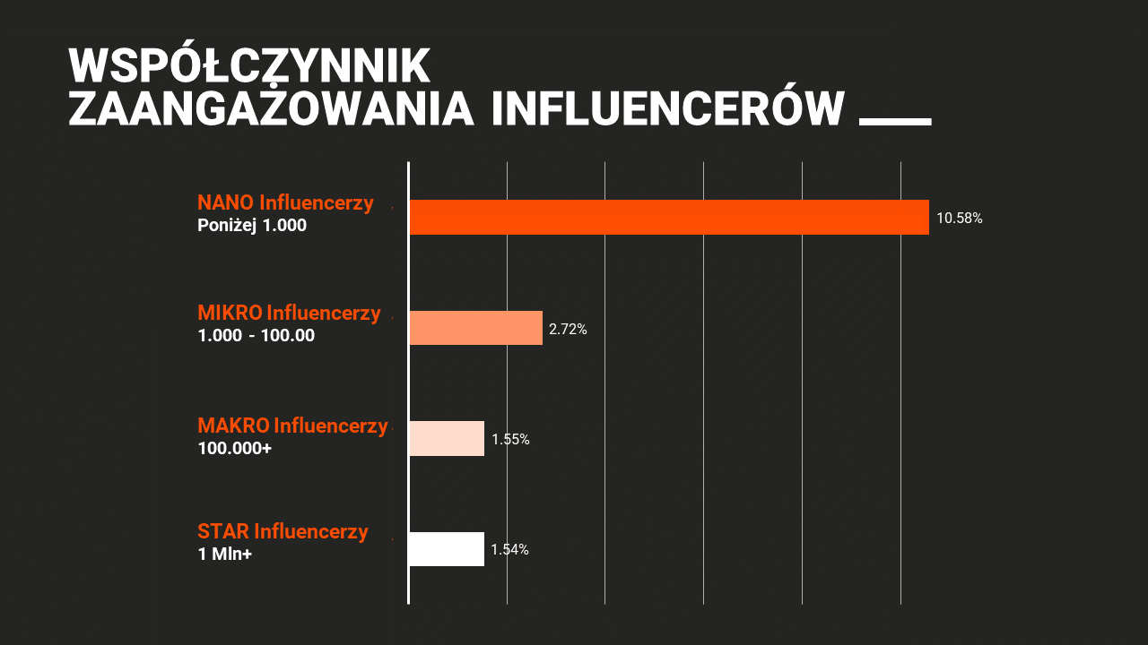 kampania z nano influencerami