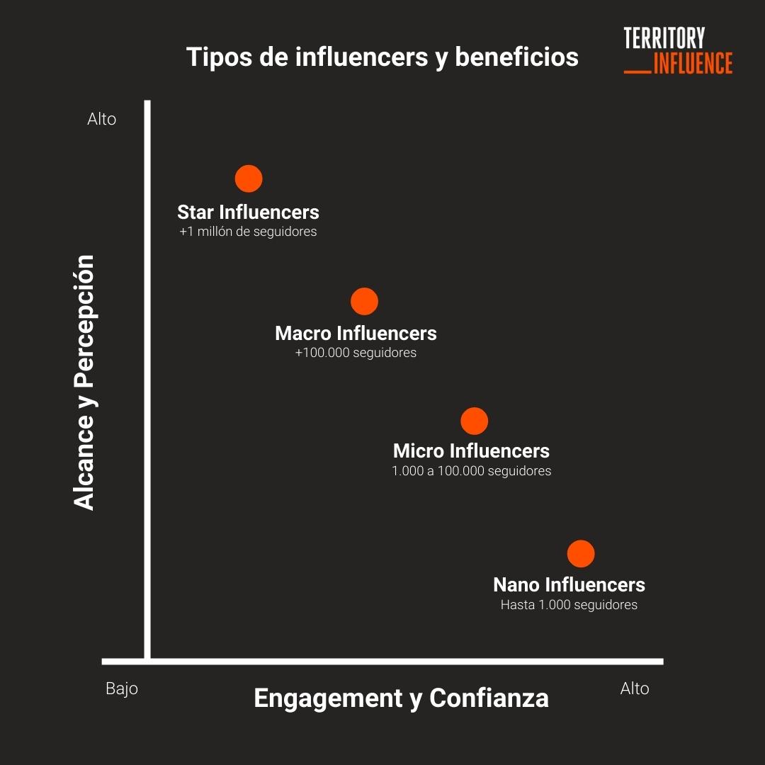 Types of Influencers and benefits