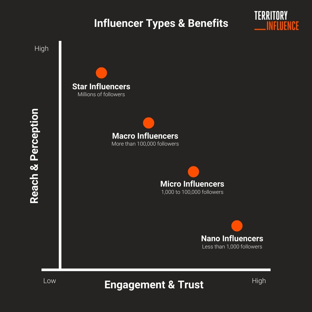 Influencer types & benefits 