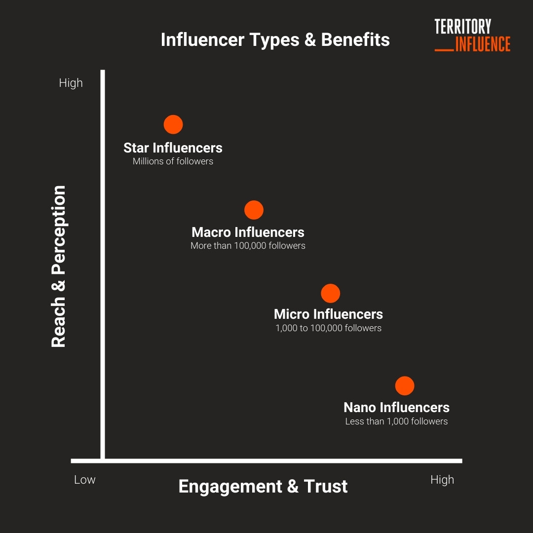 Influencer Benefits Scale Influencer types & benefits