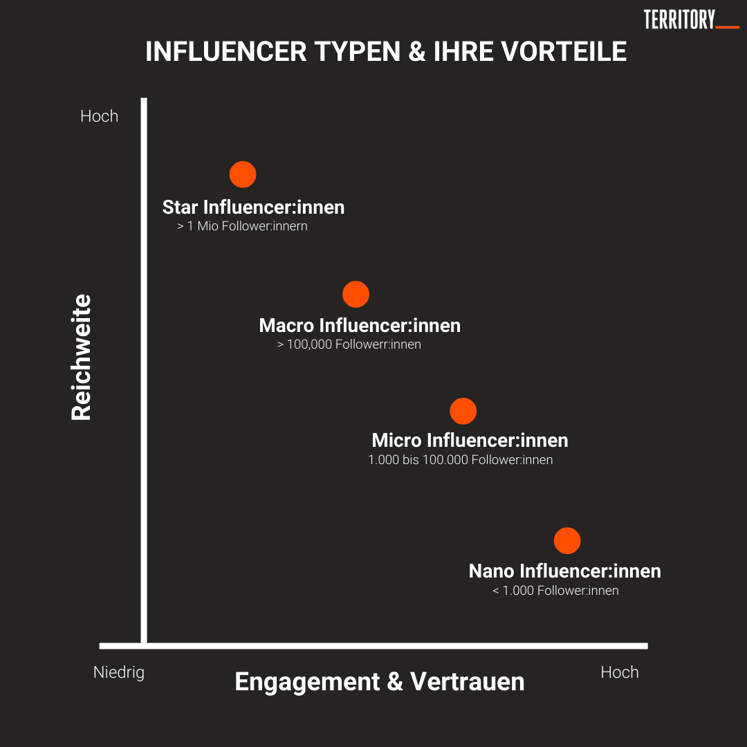 Influencer Typen und ihre Vorteile