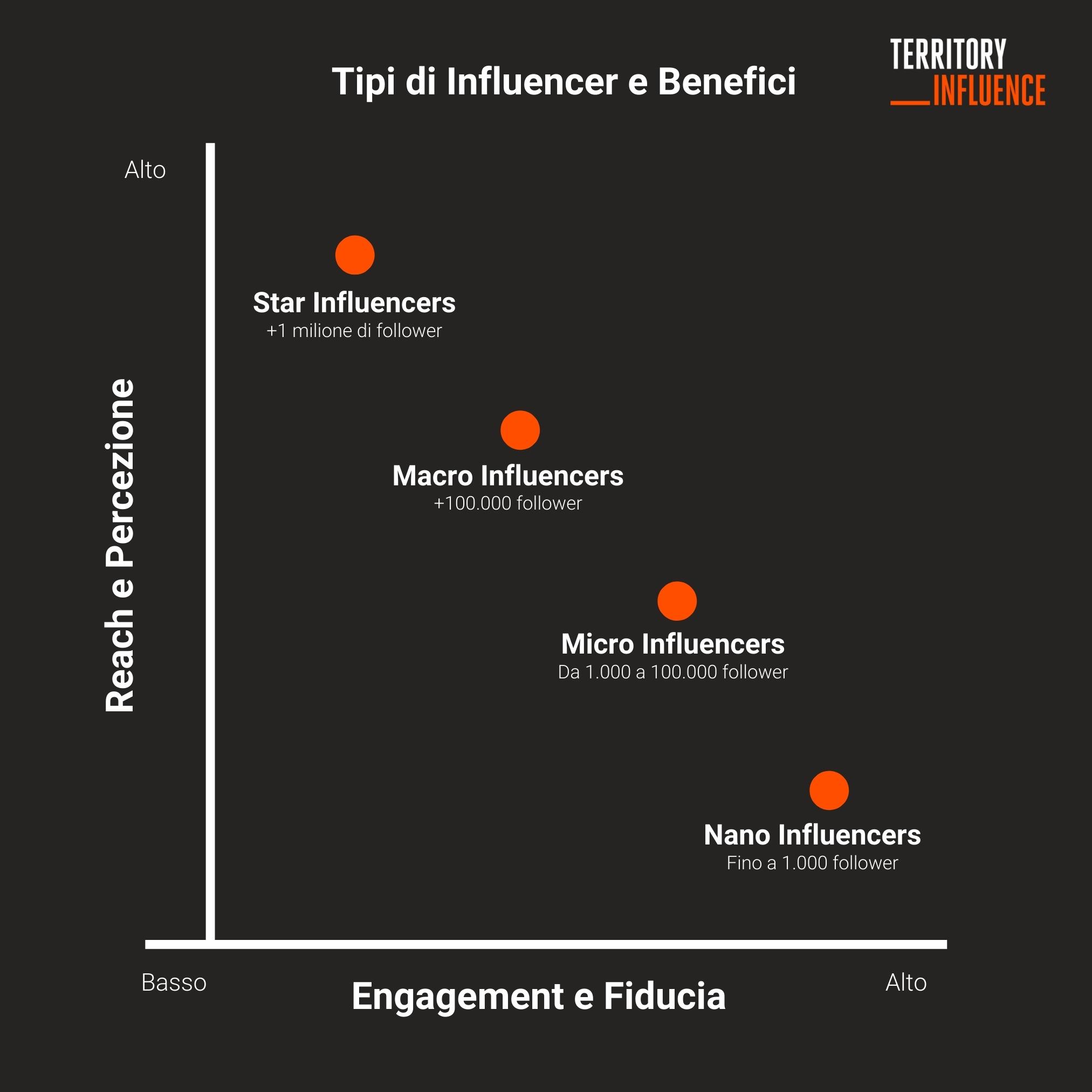 Tipi di influencer e benefici