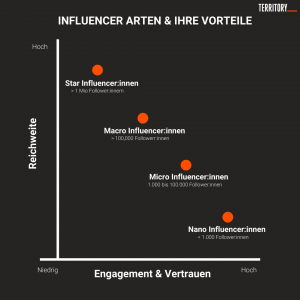 Influencer Arten und ihre Vorteile