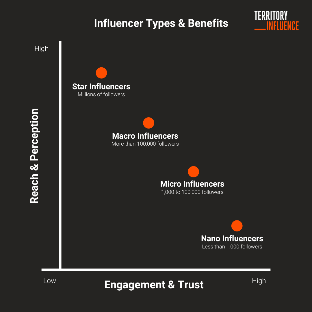 Influencer Scale